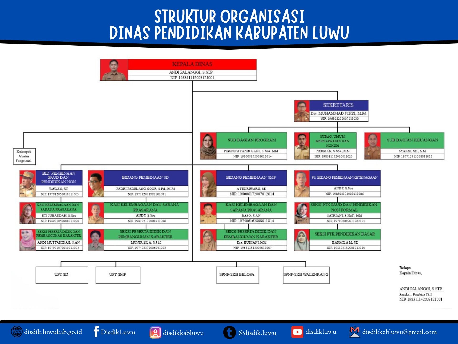 STRUKTUR ORGANISASI DINAS PENDIDIKAN KABUPATEN LUWU